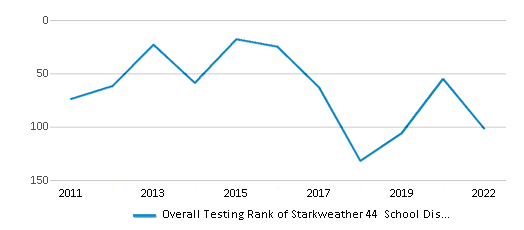 This chart displays the overall district rank of Starkweather 44  School District, with the latest 2021-22 school year data.