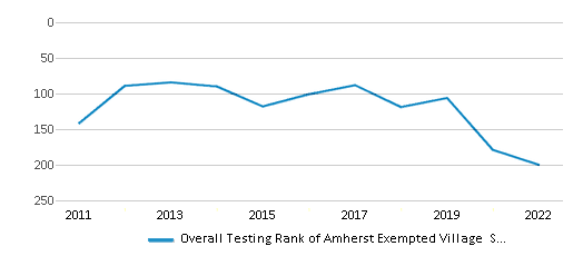 This chart displays the overall district rank of Amherst Exempted Village School District, with the latest 2021-22 school year data.