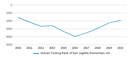 Earl Legette Elementary School (Ranked Top 30% for 2024-25) - Fair Oaks, CA