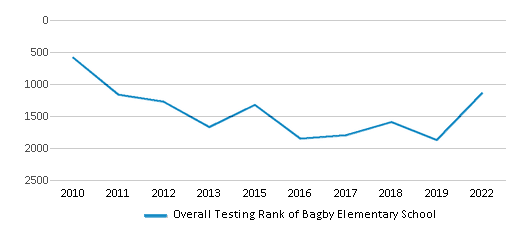 This chart displays the overall school rank of Bagby Elementary School, with the latest 2021-22 school year data.