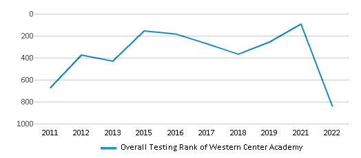 This chart displays the overall school rank of Western Center Academy, with the latest 2021-22 school year data.