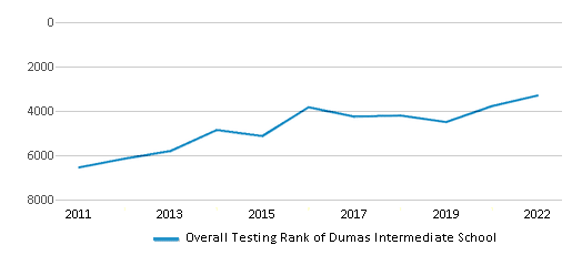 This chart displays the overall school rank of Dumas Intermediate School, with the latest 2021-22 school year data.