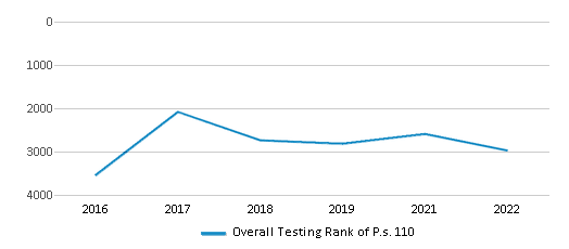 This chart displays the overall school rank of P.s. 110, with the latest 2021-22 school year data.