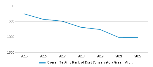 This chart displays the overall school rank of Dsst Conservatory Green Middle School, with the latest 2021-22 school year data.