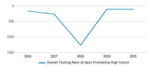 Apex High School, Rankings & Reviews 