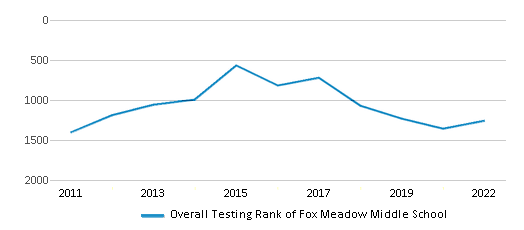 This chart displays the overall school rank of Fox Meadow Middle School, with the latest 2021-22 school year data.