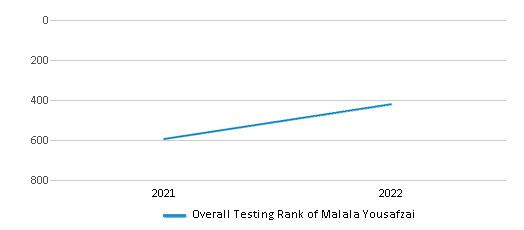 This chart displays the overall school rank of Malala Yousafzai, with the latest 2021-22 school year data.