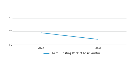 This chart illustrates the overall school ranking of Basis Austin, encompassing data from multiple years, including the most recent figures from the 2022-23 school year.