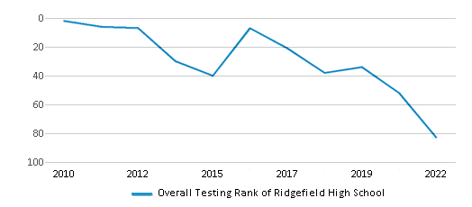 This chart displays the overall school rank of Ridgefield High School, with the latest 2021-22 school year data.