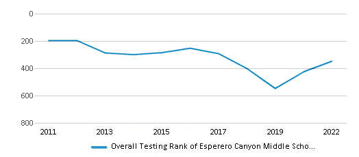 Esperero Canyon Middle School (Ranked Top 20% For 2024-25) - Tucson, AZ