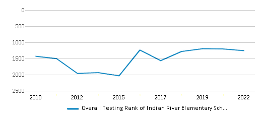 This chart displays the overall school rank of Indian River Elementary School, with the latest 2021-22 school year data.