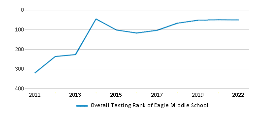 This chart displays the overall school rank of Eagle Middle School, with the latest 2021-22 school year data.