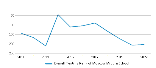 This chart displays the overall school rank of Moscow Middle School, with the latest 2021-22 school year data.