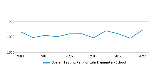 Luhr Elementary School (Ranked Bottom 50% for 2024-25) - Louisville, KY