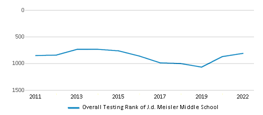 This chart displays the overall school rank of J.d. Meisler Middle School, with the latest 2021-22 school year data.