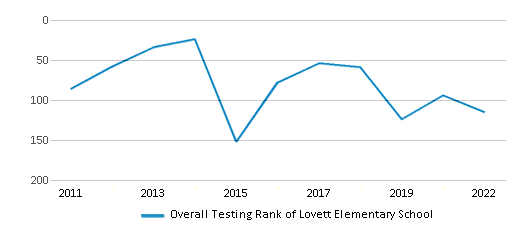 This chart displays the overall school rank of Lovett Elementary School, with the latest 2021-22 school year data.