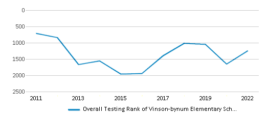 This chart displays the overall school rank of Vinson-bynum Elementary School, with the latest 2021-22 school year data.