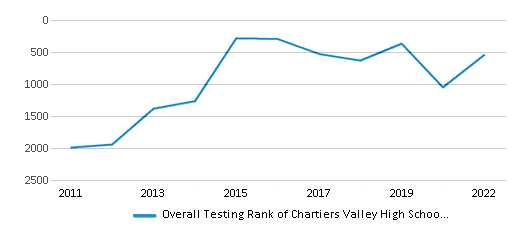 This chart displays the overall school rank of Chartiers Valley High School, with the latest 2021-22 school year data.