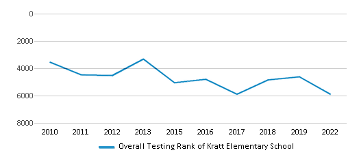 Kratt Elementary School (Ranked Bottom 50% for 2024-25) - Fresno, CA