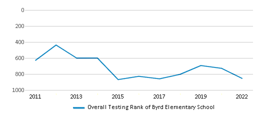 Byrd Elementary School (Ranked Bottom 50% for 2024-25) - Graniteville, SC