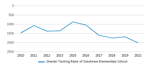 Crestview Elementary School Ranked Top 30 For 2024 25 Lompoc Ca