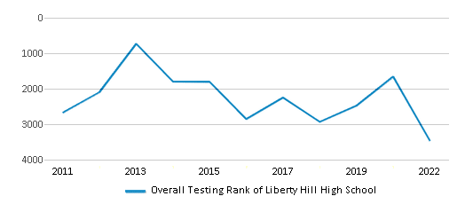 This chart displays the overall school rank of Liberty Hill High School, with the latest 2021-22 school year data.