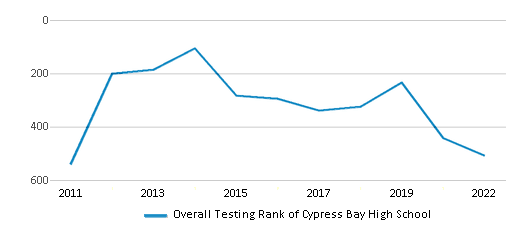 This chart displays the overall school rank of Cypress Bay High School, with the latest 2021-22 school year data.