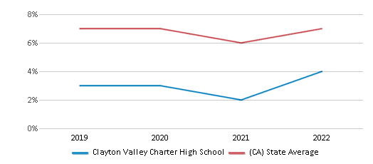 Clayton Valley Charter High School (Ranked Top 30%) Concord CA