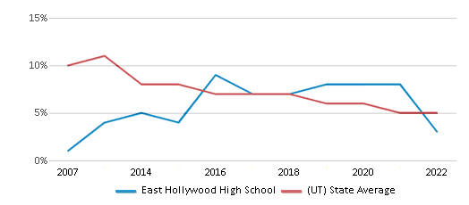 East Hollywood High School