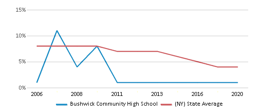 This chart displays the percentage of students who is eligible for reduced lunch in Bushwick Community High School and the percentage of public school students who is eligible for reduced lunch in New York by year, with the latest 2019-20 school year data.