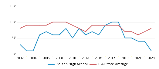 This chart displays the percentage of students who is eligible for reduced lunch in Edison High School and the percentage of public school students who is eligible for reduced lunch in California by year, with the latest 2022-23 school year data.