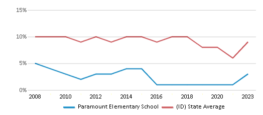 This chart displays the percentage of students who is eligible for reduced lunch in Paramount Elementary School and the percentage of public school students who is eligible for reduced lunch in Idaho by year, with the latest 2022-23 school year data.