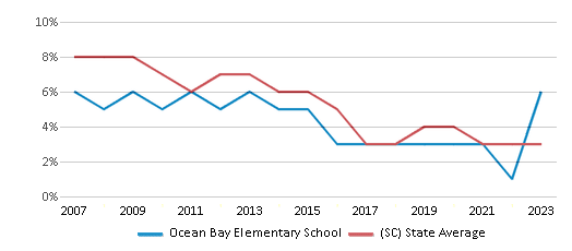 This chart displays the percentage of students who is eligible for reduced lunch in Ocean Bay Elementary School and the percentage of public school students who is eligible for reduced lunch in South Carolina by year, with the latest 2022-23 school year data.