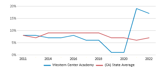 This chart displays the percentage of students who is eligible for reduced lunch in Western Center <a href=