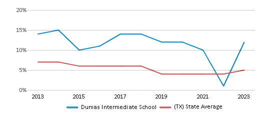 This chart displays the percentage of students who is eligible for reduced lunch in Dumas Intermediate School and the percentage of public school students who is eligible for reduced lunch in Texas by year, with the latest 2022-23 school year data.