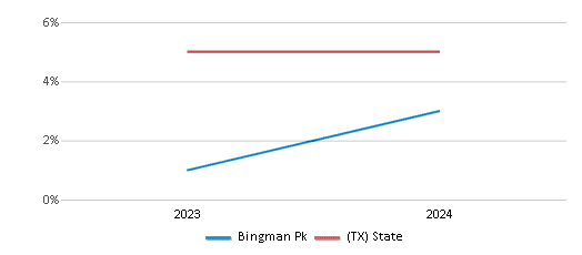 This chart showcases the percentage of students eligible for reduced-price lunch at Bingman Pk, juxtaposed with the average percentage of public school students eligible for reduced-price lunch in the Beaumont Independent School District and Texas, utilizing data that spans several years and includes the most recent figures from the 2023-24 school year.