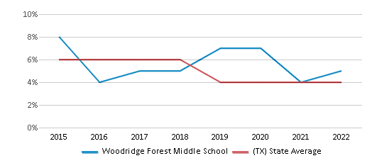 Woodridge Forest Middle School / Homepage