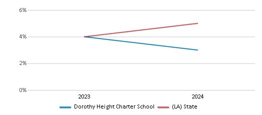 This chart showcases the percentage of students eligible for reduced-price lunch at Dorothy Height Charter School, juxtaposed with the average percentage of public school students eligible for reduced-price lunch in the Dorothy Height Charter School District and Louisiana, utilizing data that spans several years and includes the most recent figures from the 2023-24 school year.