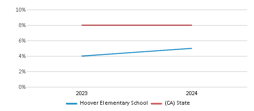 This chart showcases the percentage of students eligible for reduced-price lunch at Hoover Elementary School, juxtaposed with the average percentage of public school students eligible for reduced-price lunch in the Burlingame Elementary School District and California, utilizing data that spans several years and includes the most recent figures from the 2023-24 school year.