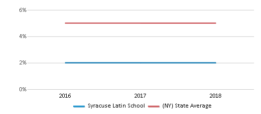 Syracuse Latin School (Ranked Bottom 50% for 2024) - Syracuse, NY