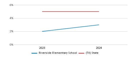 This chart showcases the percentage of students eligible for reduced-price lunch at Riverside Elementary School, juxtaposed with the average percentage of public school students eligible for reduced-price lunch in the Ysleta Independent School District and Texas, utilizing data that spans several years and includes the most recent figures from the 2023-24 school year.