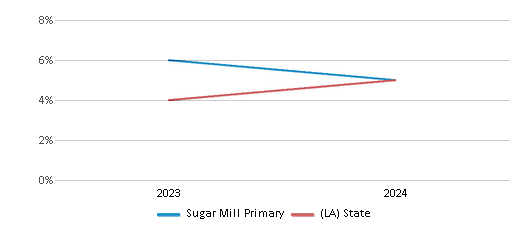 This chart showcases the percentage of students eligible for reduced-price lunch at Sugar Mill Primary, juxtaposed with the average percentage of public school students eligible for reduced-price lunch in the Ascension Parish School District and Louisiana, utilizing data that spans several years and includes the most recent figures from the 2023-24 school year.