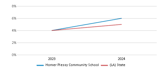 This chart showcases the percentage of students eligible for reduced-price lunch at Homer Plessy Community School, juxtaposed with the average percentage of public school students eligible for reduced-price lunch in the Homer Plessy Community School District and Louisiana, utilizing data that spans several years and includes the most recent figures from the 2023-24 school year.