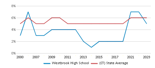 This chart displays the percentage of students who is eligible for reduced lunch in Westbrook High School and the percentage of public school students who is eligible for reduced lunch in Connecticut by year, with the latest 2022-23 school year data.