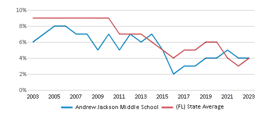 This chart displays the percentage of students who is eligible for reduced lunch in Andrew Jackson Middle School and the percentage of public school students who is eligible for reduced lunch in Florida by year, with the latest 2022-23 school year data.