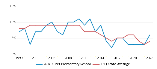 This chart displays the percentage of students who is eligible for reduced lunch in A. K. Suter Elementary School and the percentage of public school students who is eligible for reduced lunch in Florida by year, with the latest 2022-23 school year data.