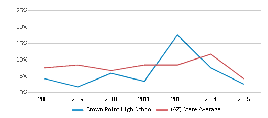 Crown Point High School, Rankings & Reviews 