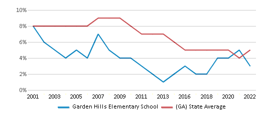 About Garden Hills  Schools, Demographics, Things to Do 