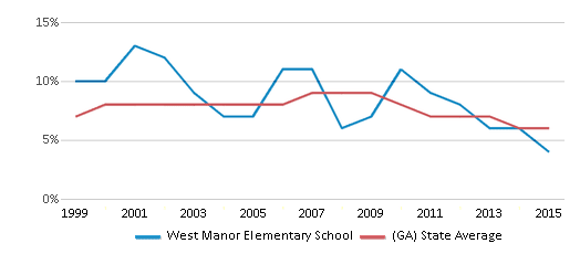 This chart displays the percentage of students who is eligible for reduced lunch in West Manor Elementary School and the percentage of public school students who is eligible for reduced lunch in Georgia by year, with the latest 2014-15 school year data.