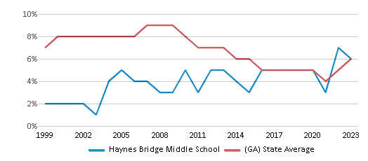 This chart displays the percentage of students who is eligible for reduced lunch in Haynes Bridge Middle School and the percentage of public school students who is eligible for reduced lunch in Georgia by year, with the latest 2022-23 school year data.